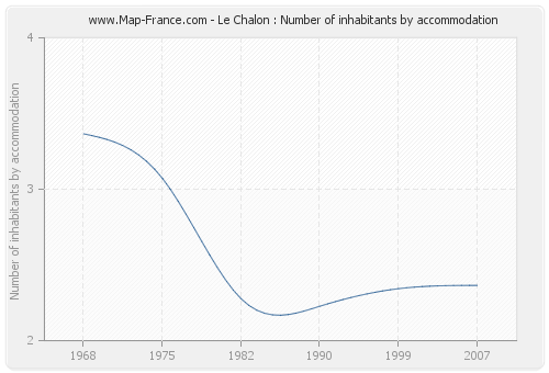 Le Chalon : Number of inhabitants by accommodation